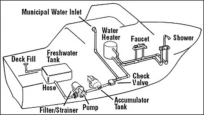 boat freshwater tank system