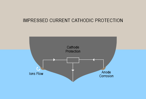 iccp galvanic corrosion