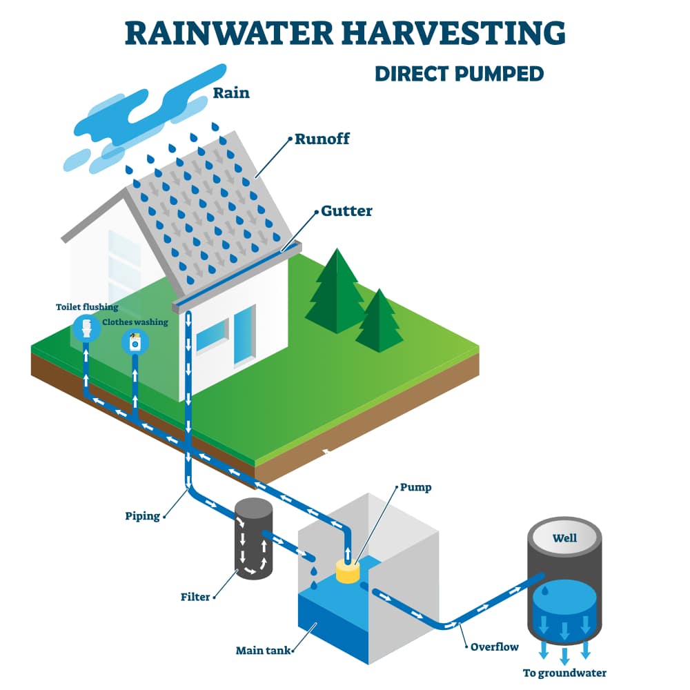 direct pumped system